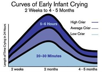 Curves of early infants graph